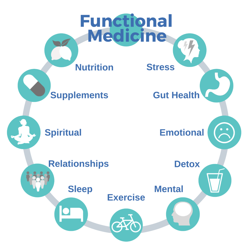 functional medicine info graphic