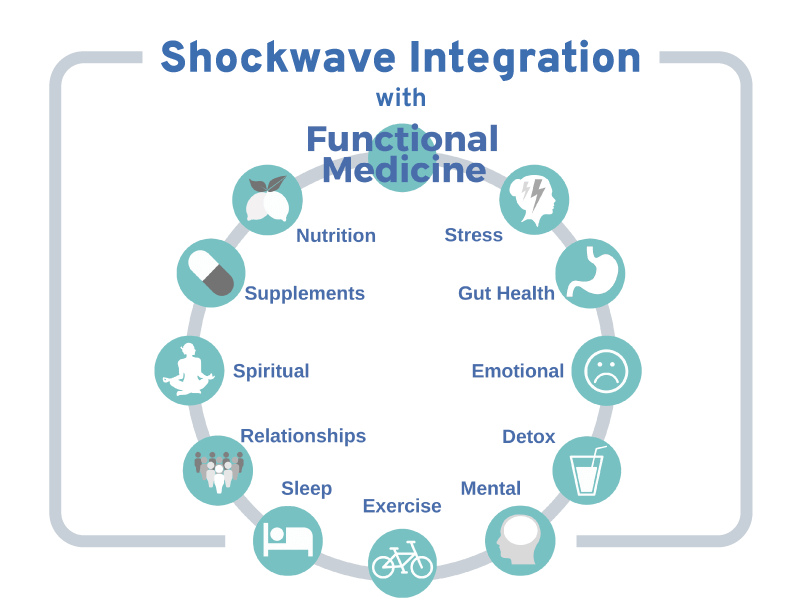 Shockwave integration with functional medicine